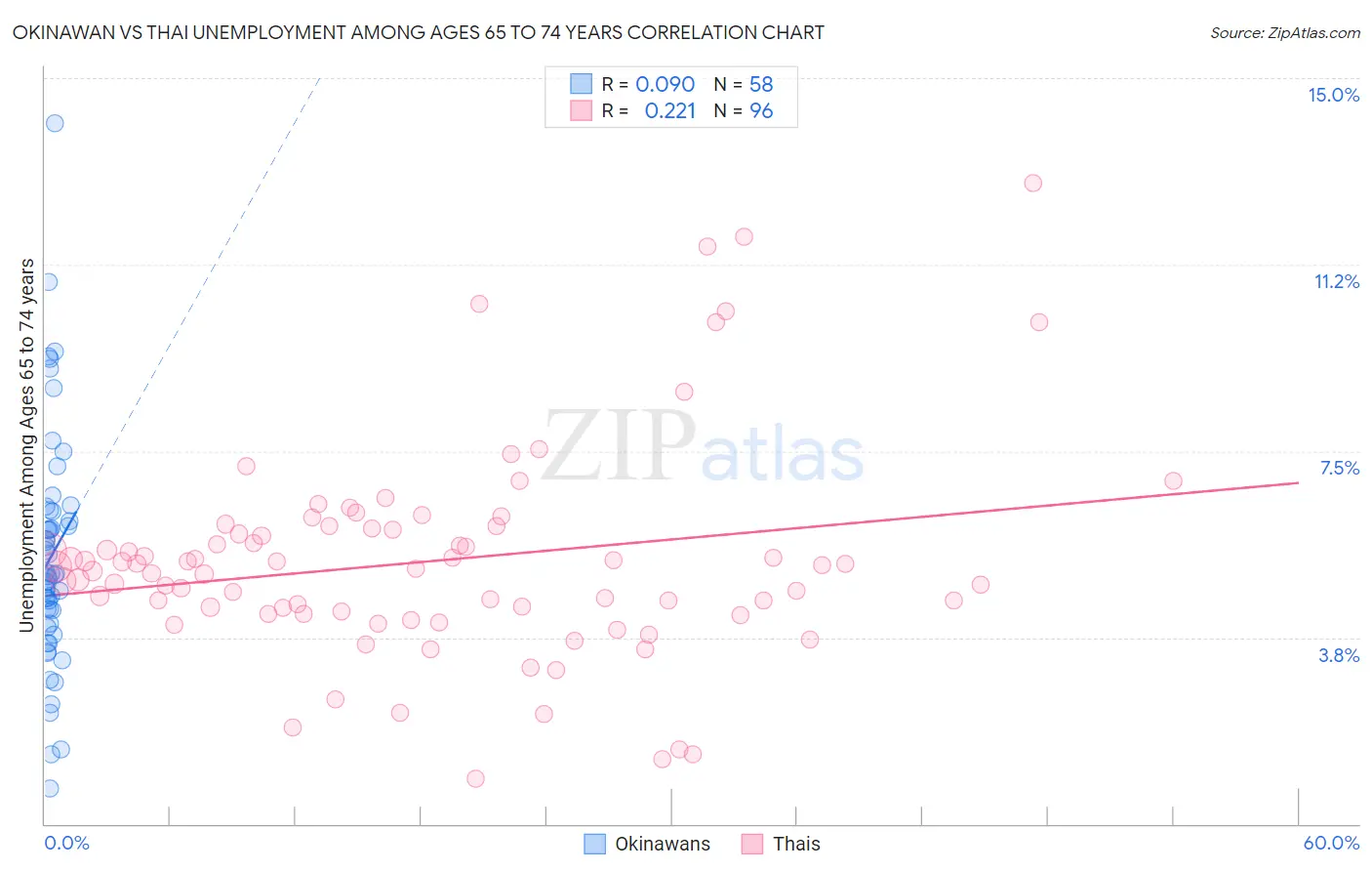 Okinawan vs Thai Unemployment Among Ages 65 to 74 years
