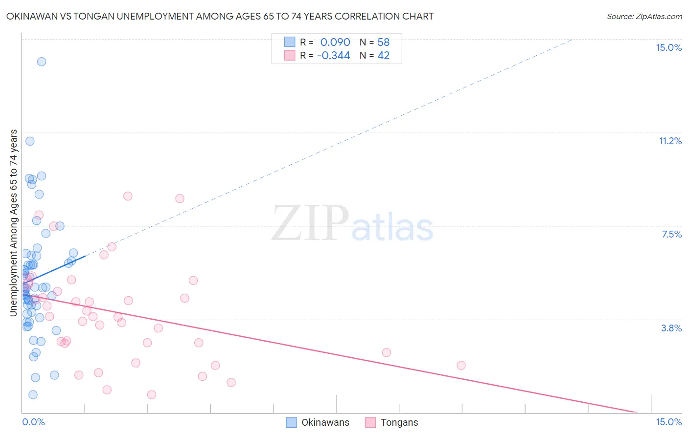 Okinawan vs Tongan Unemployment Among Ages 65 to 74 years