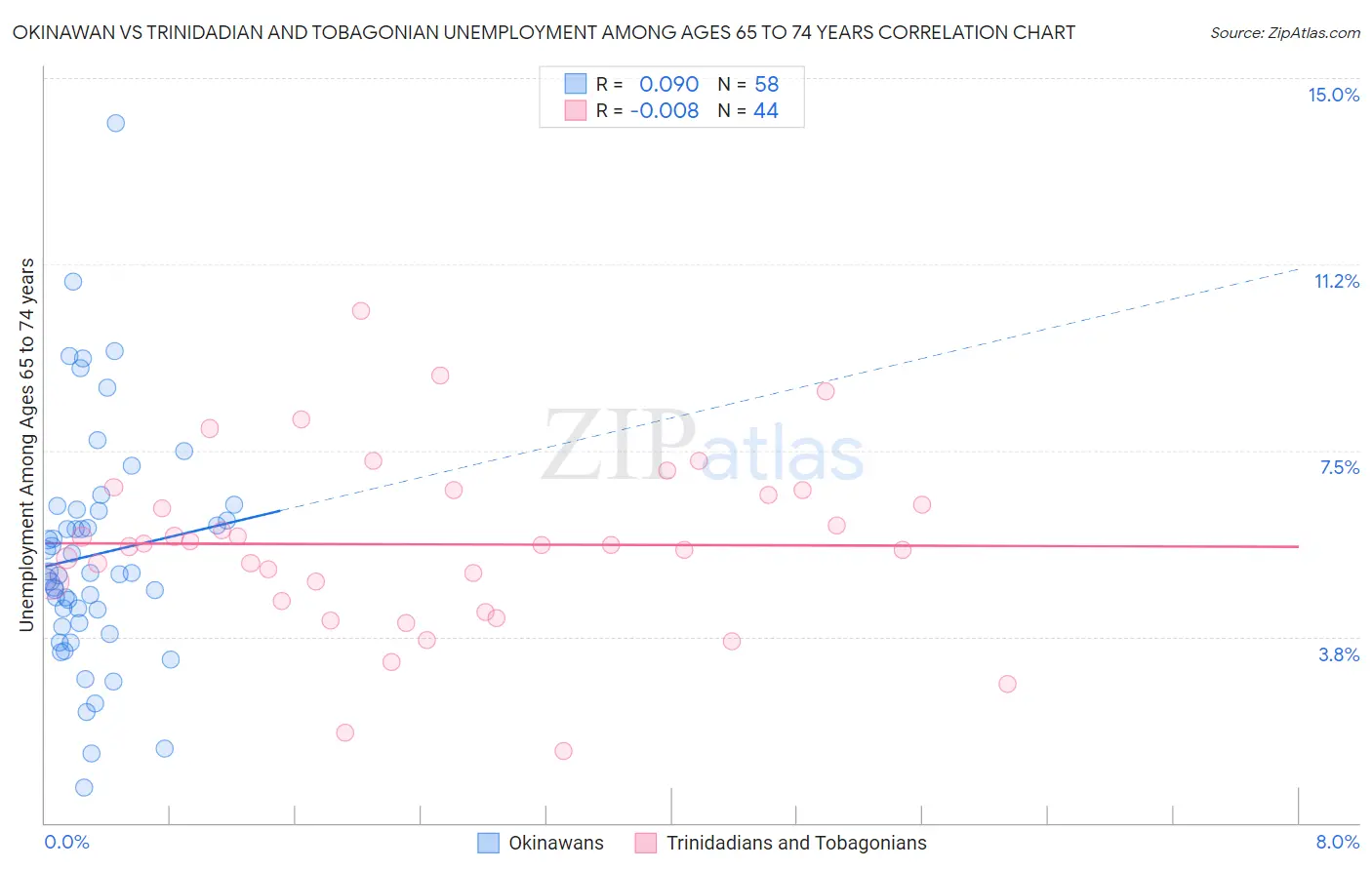 Okinawan vs Trinidadian and Tobagonian Unemployment Among Ages 65 to 74 years