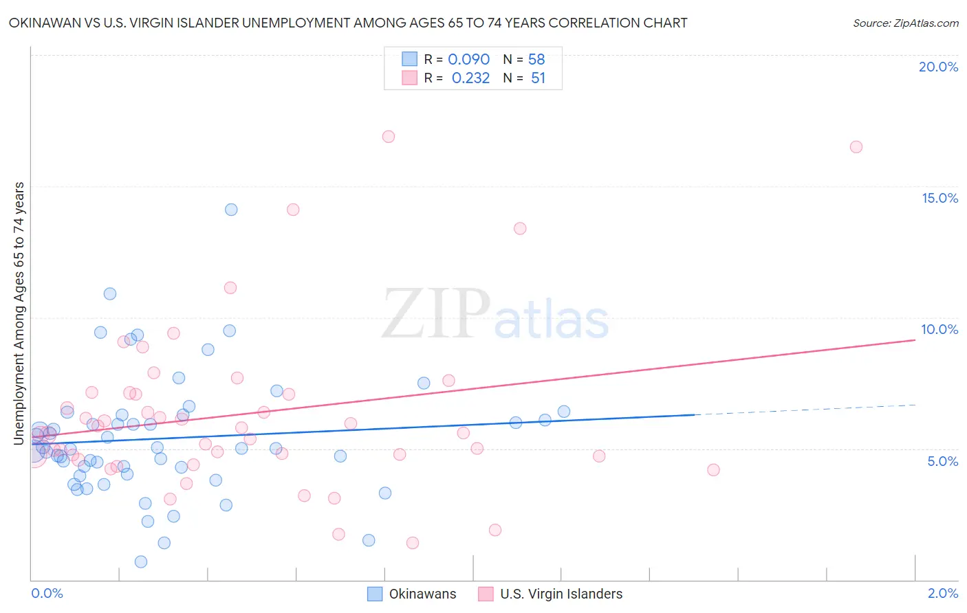 Okinawan vs U.S. Virgin Islander Unemployment Among Ages 65 to 74 years
