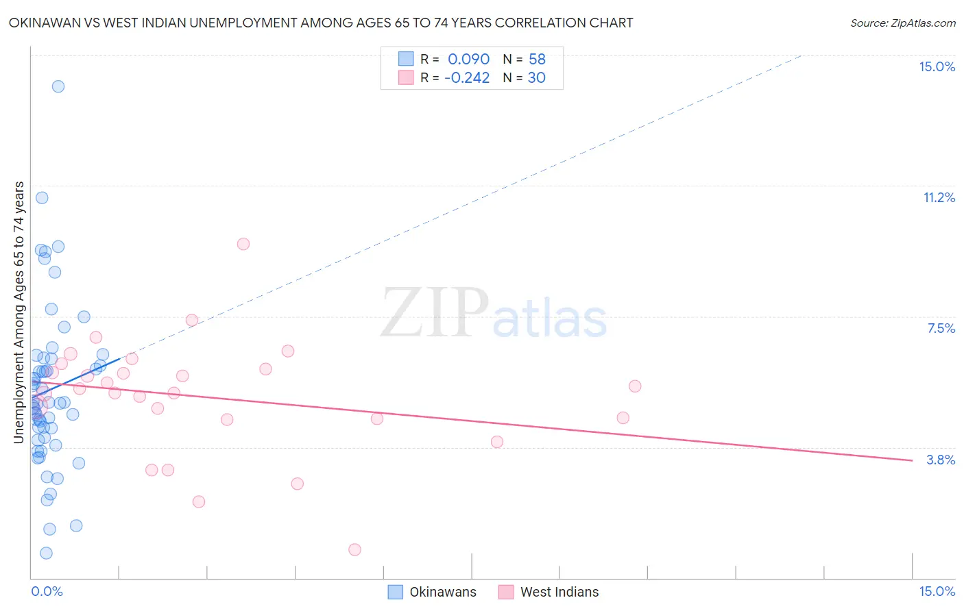 Okinawan vs West Indian Unemployment Among Ages 65 to 74 years