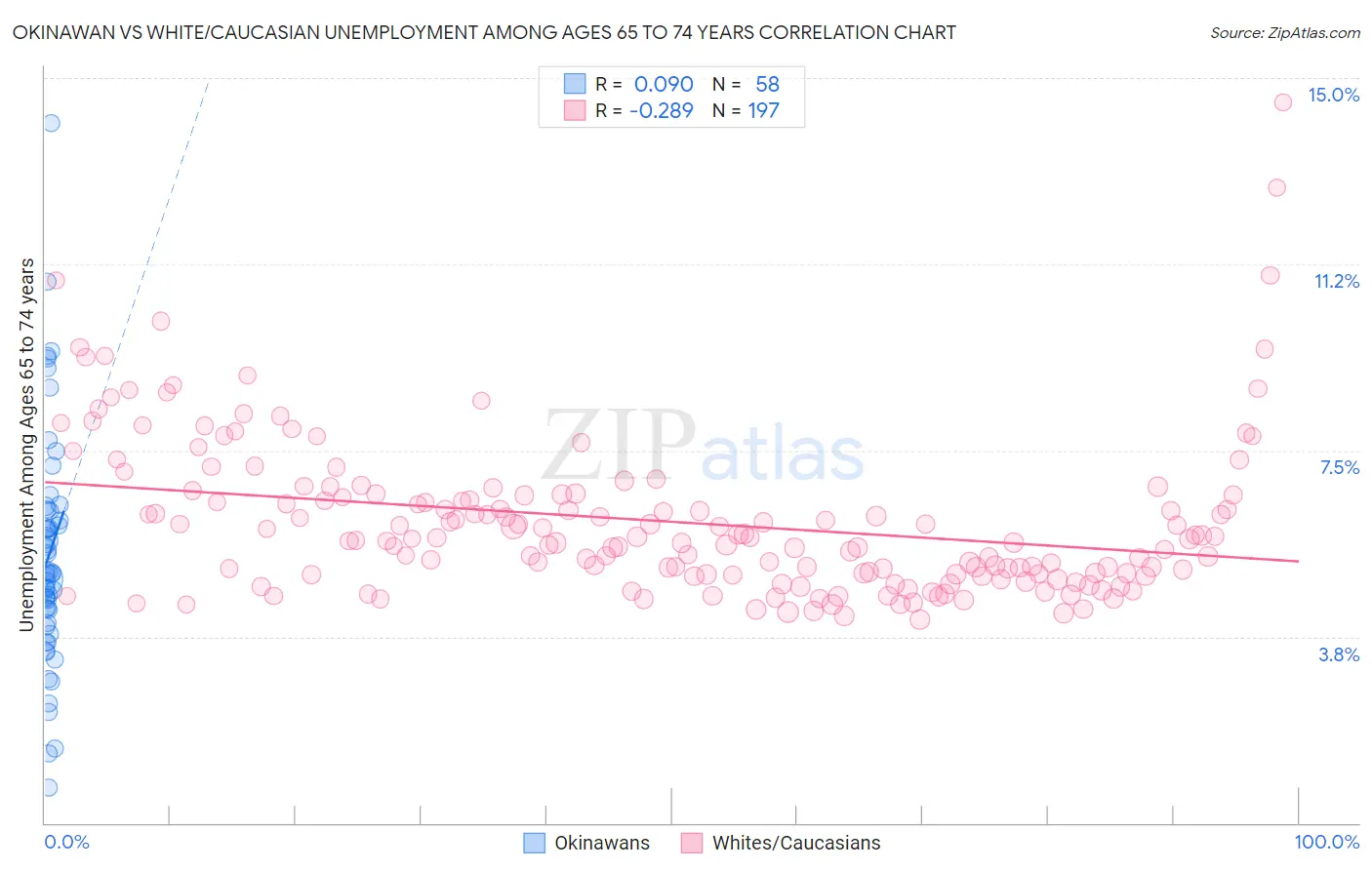 Okinawan vs White/Caucasian Unemployment Among Ages 65 to 74 years