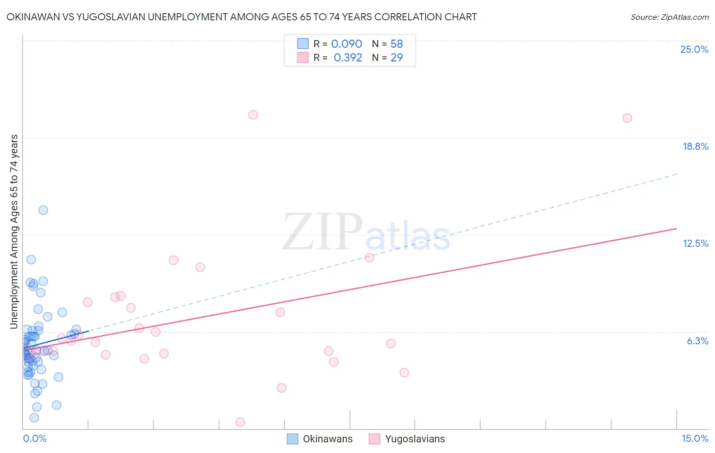 Okinawan vs Yugoslavian Unemployment Among Ages 65 to 74 years