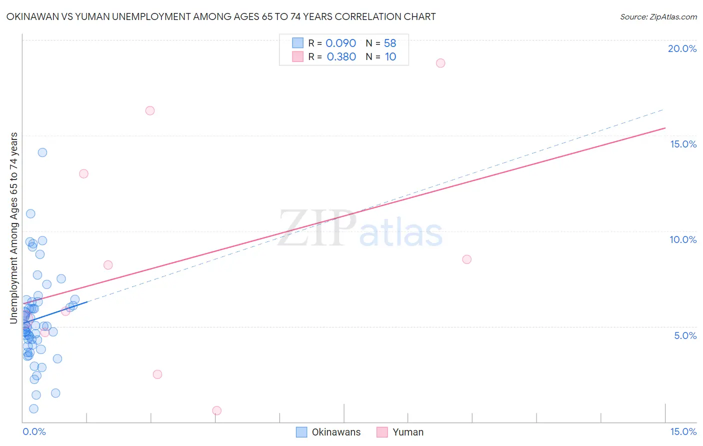 Okinawan vs Yuman Unemployment Among Ages 65 to 74 years