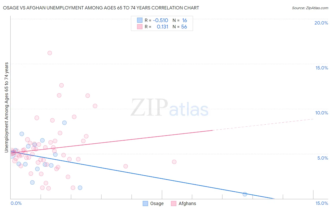 Osage vs Afghan Unemployment Among Ages 65 to 74 years