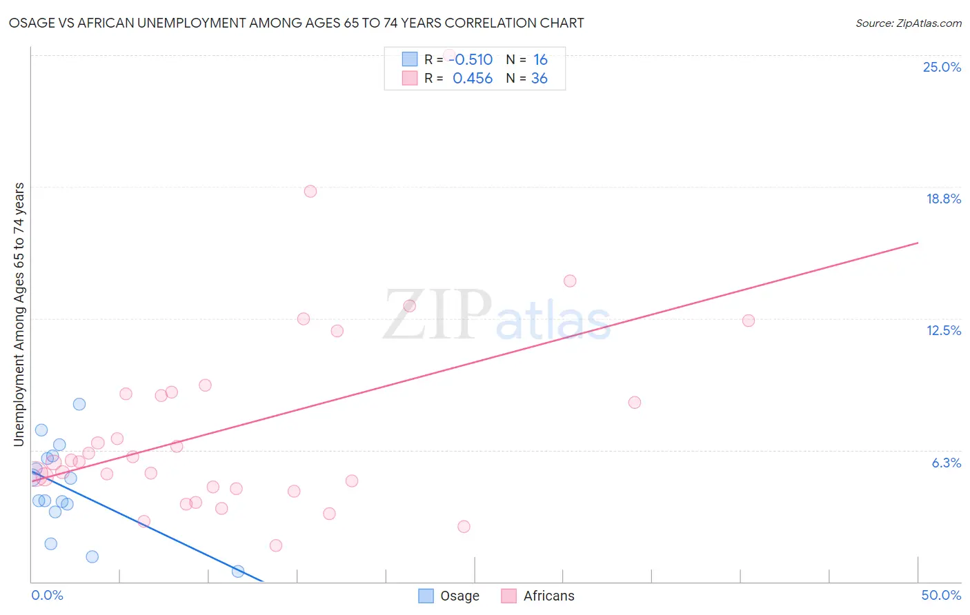 Osage vs African Unemployment Among Ages 65 to 74 years