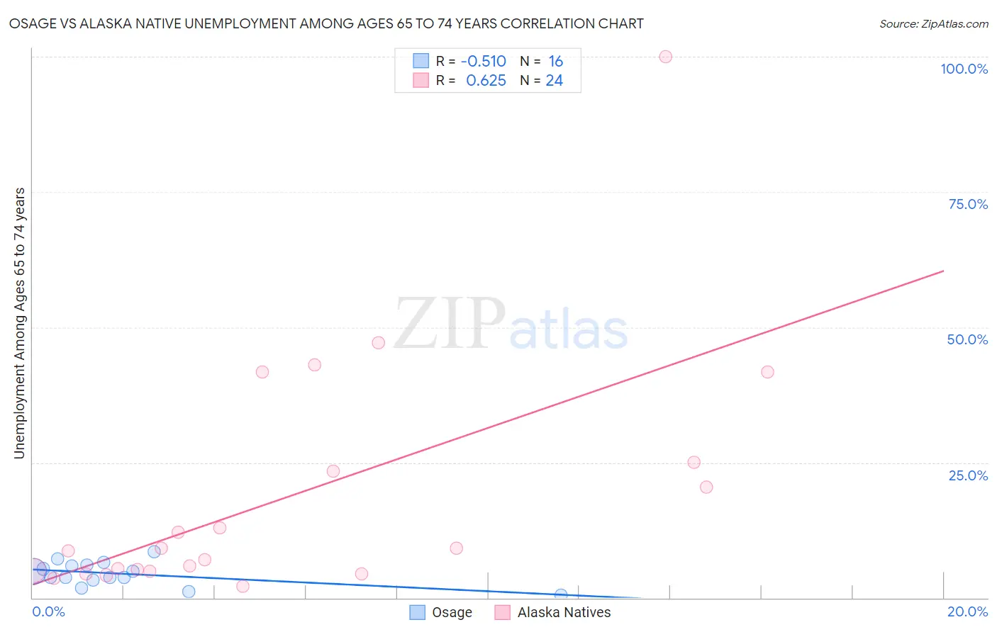 Osage vs Alaska Native Unemployment Among Ages 65 to 74 years