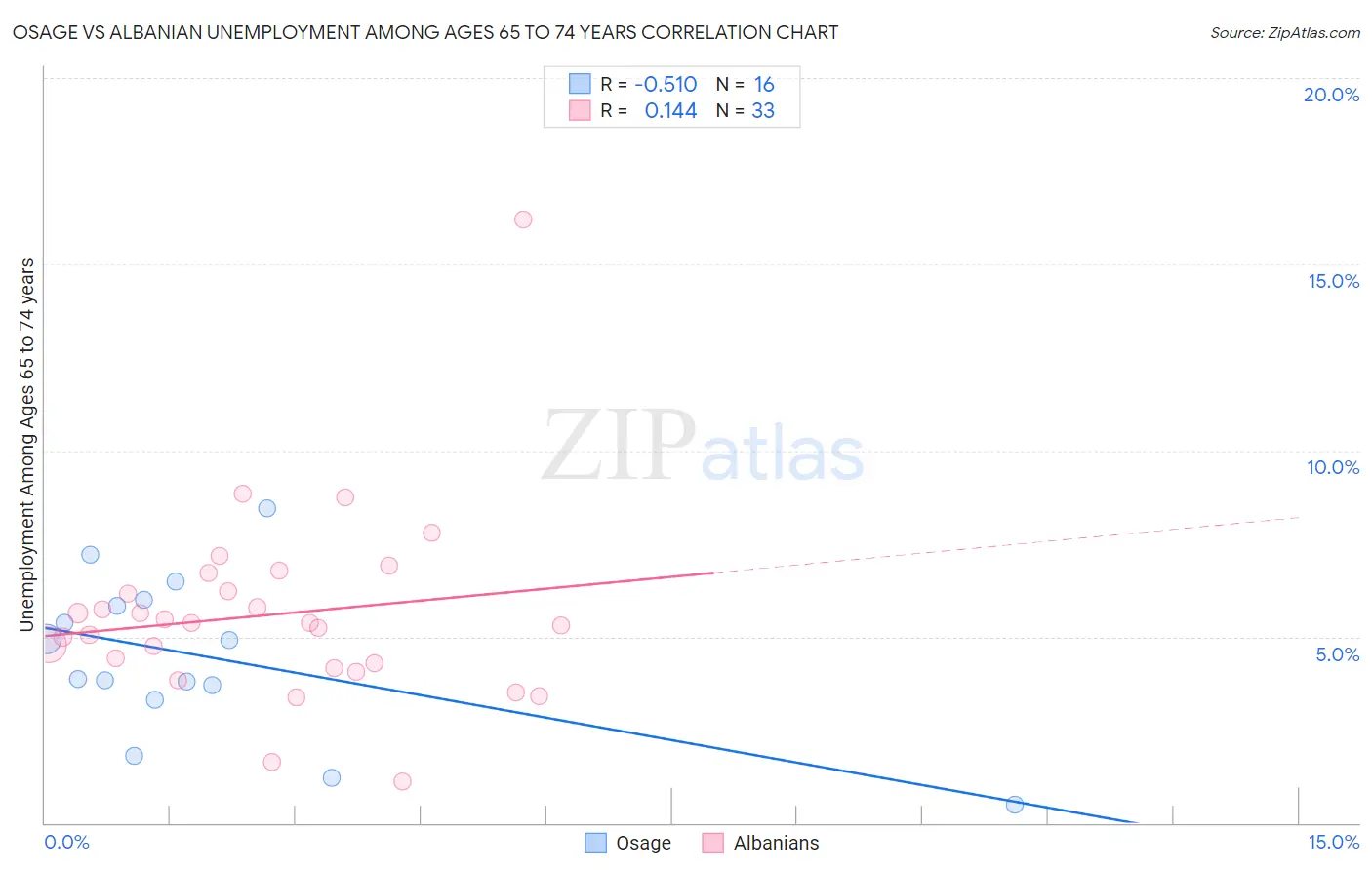 Osage vs Albanian Unemployment Among Ages 65 to 74 years