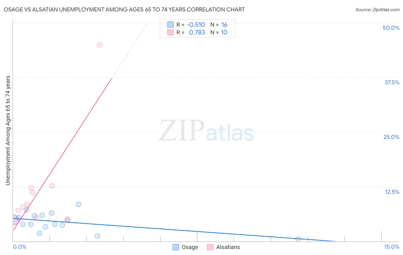 Osage vs Alsatian Unemployment Among Ages 65 to 74 years