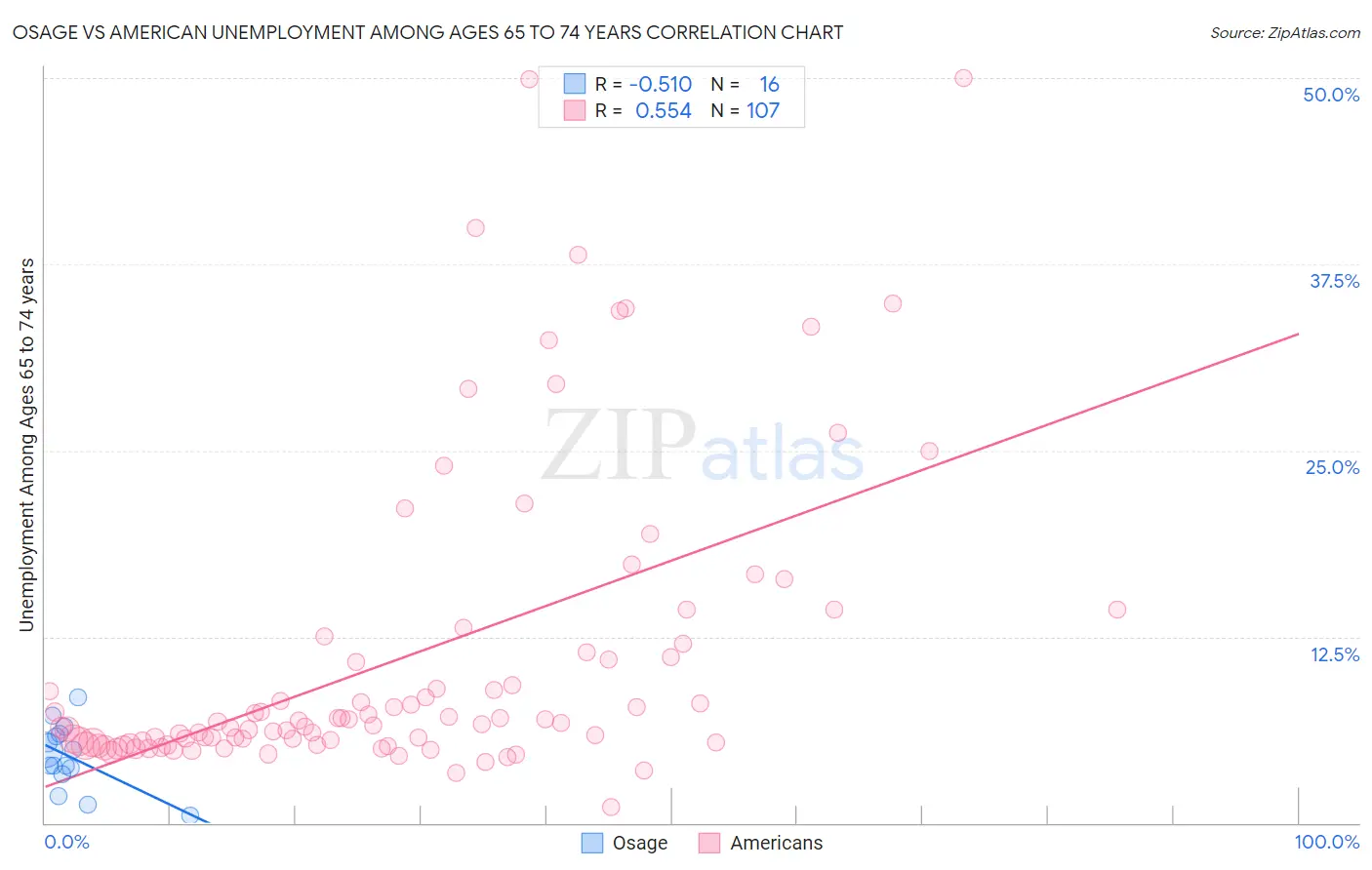 Osage vs American Unemployment Among Ages 65 to 74 years