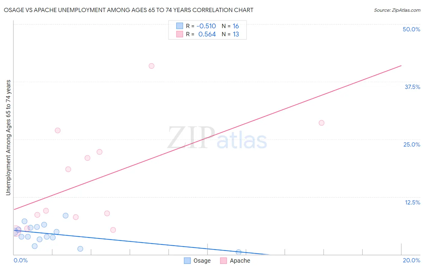Osage vs Apache Unemployment Among Ages 65 to 74 years