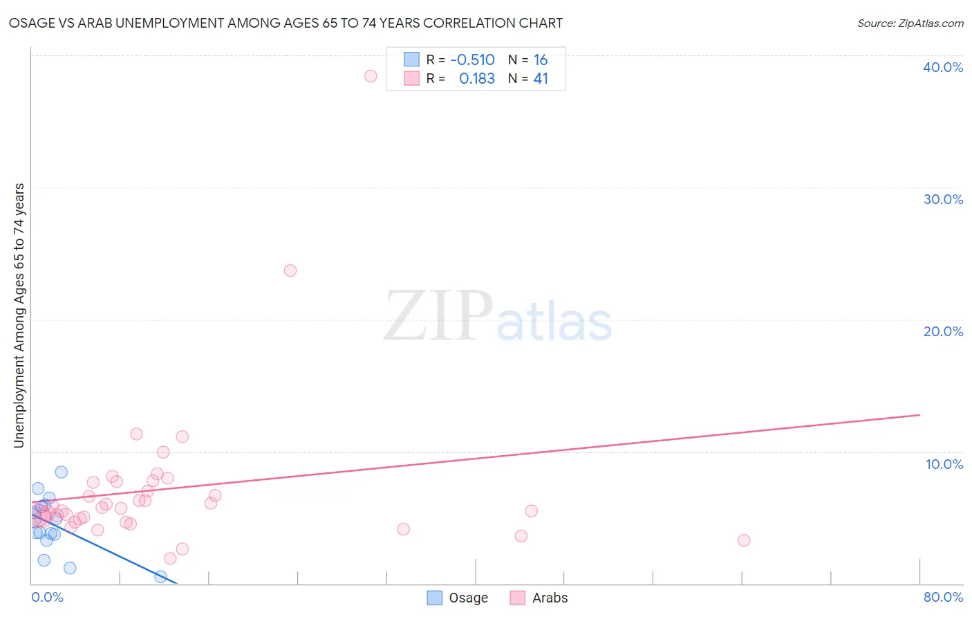 Osage vs Arab Unemployment Among Ages 65 to 74 years