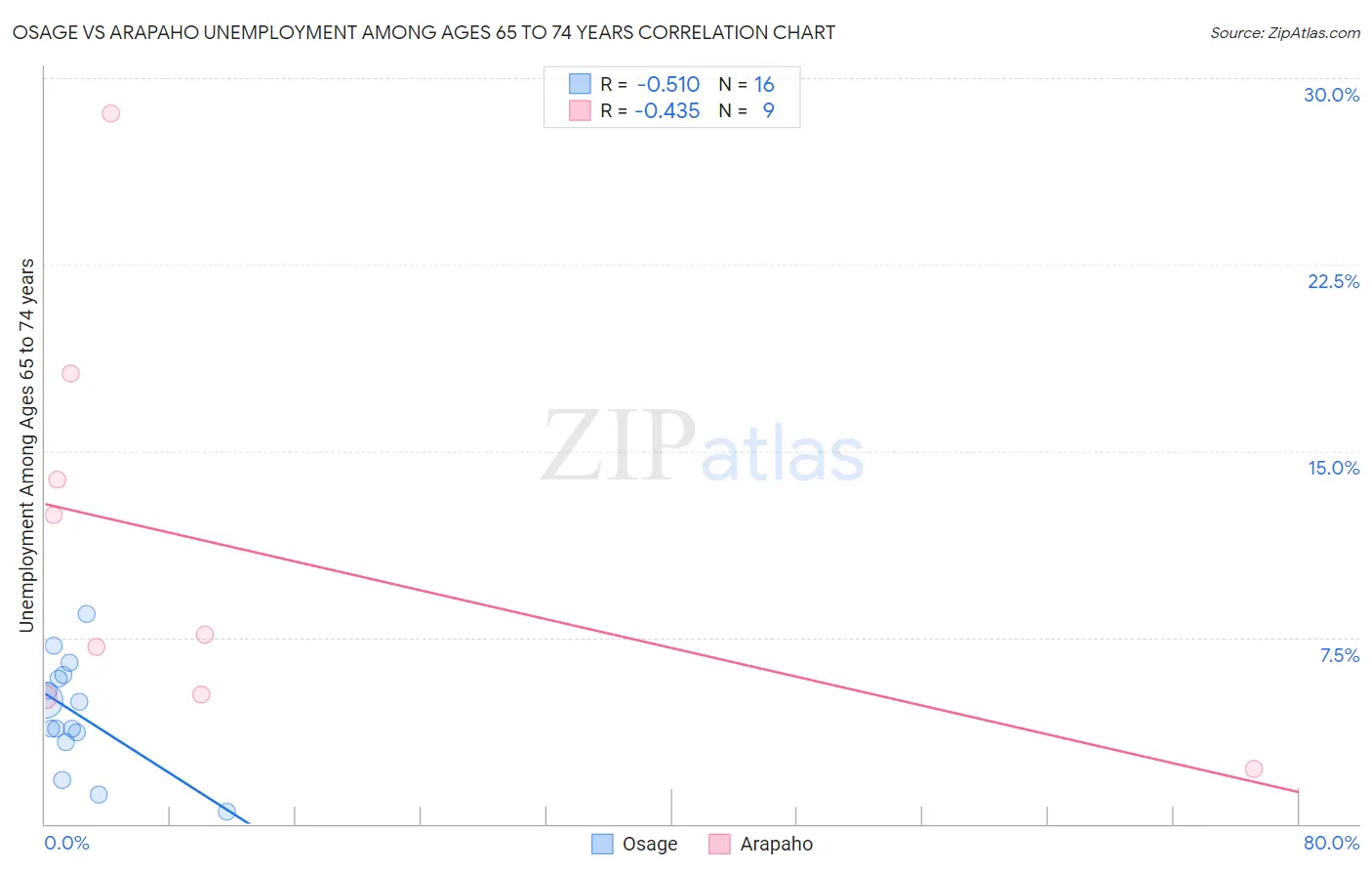 Osage vs Arapaho Unemployment Among Ages 65 to 74 years