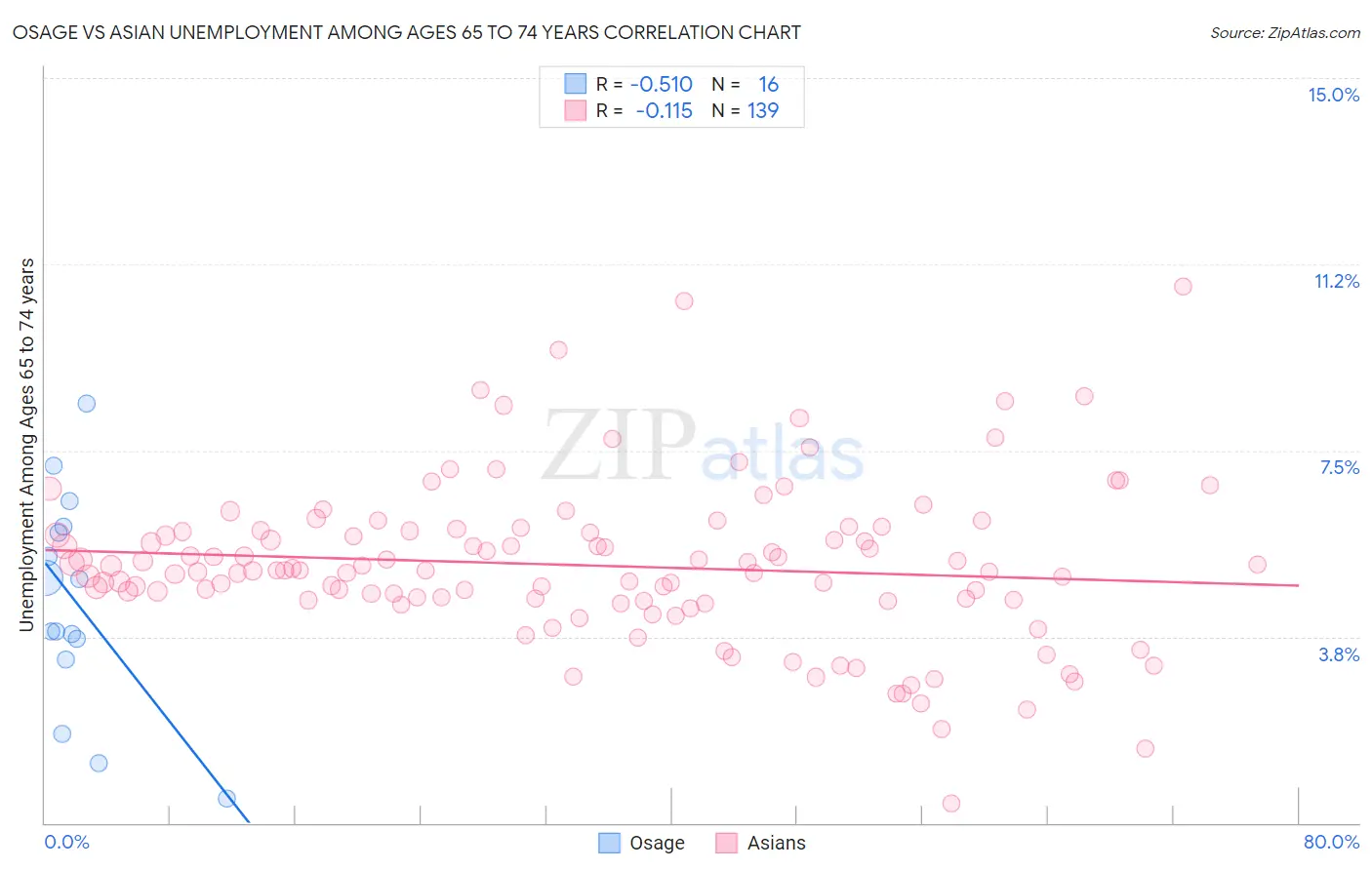 Osage vs Asian Unemployment Among Ages 65 to 74 years