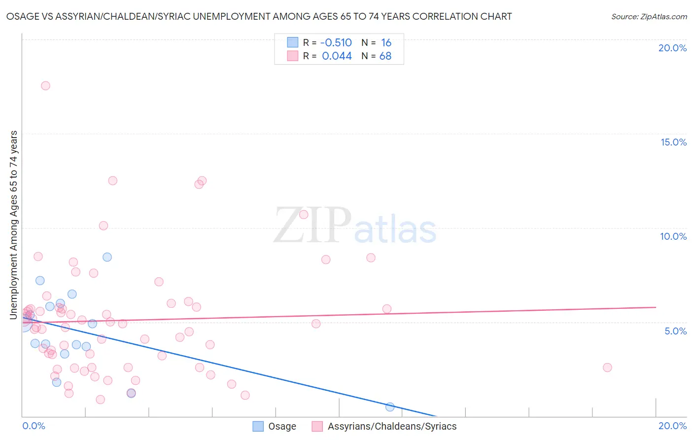Osage vs Assyrian/Chaldean/Syriac Unemployment Among Ages 65 to 74 years
