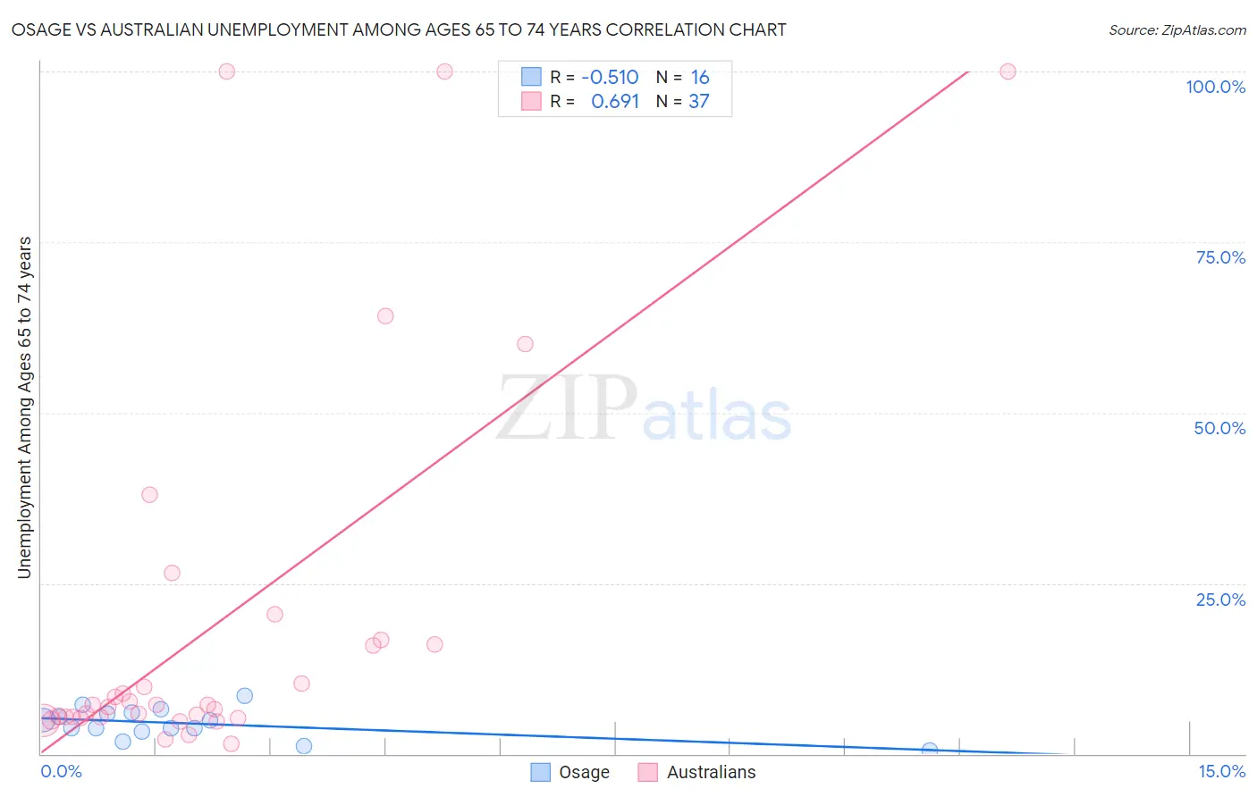 Osage vs Australian Unemployment Among Ages 65 to 74 years