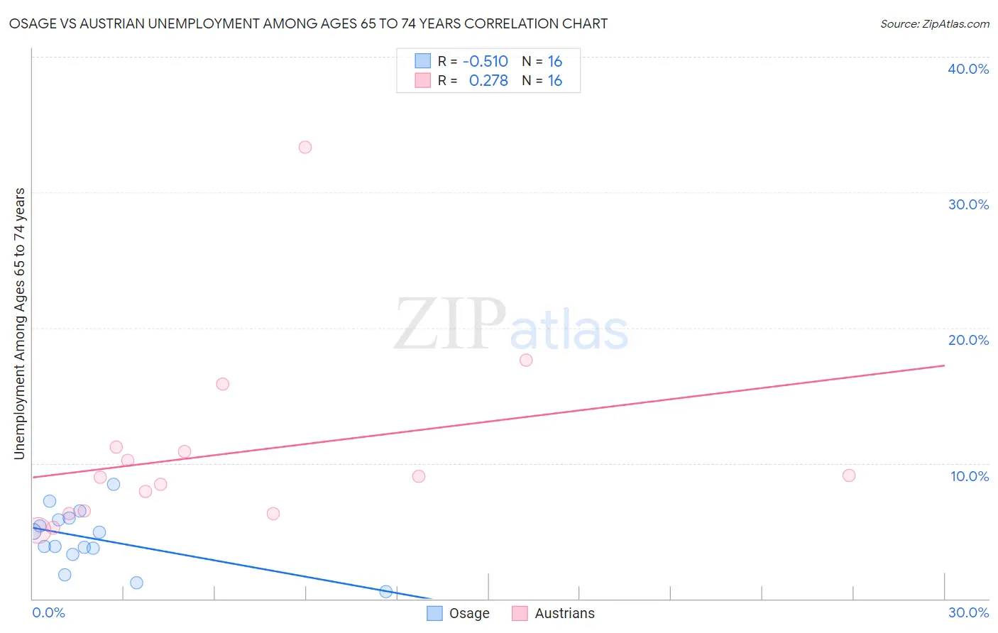 Osage vs Austrian Unemployment Among Ages 65 to 74 years