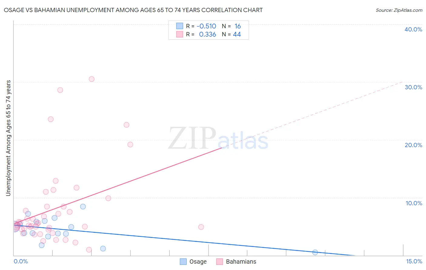Osage vs Bahamian Unemployment Among Ages 65 to 74 years
