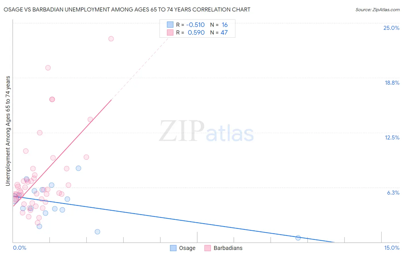 Osage vs Barbadian Unemployment Among Ages 65 to 74 years