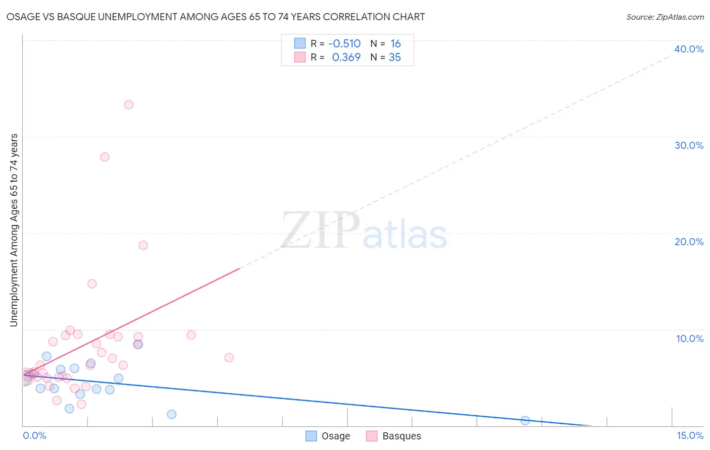 Osage vs Basque Unemployment Among Ages 65 to 74 years