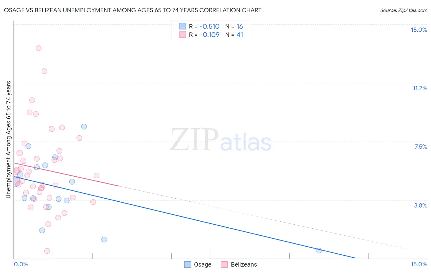 Osage vs Belizean Unemployment Among Ages 65 to 74 years