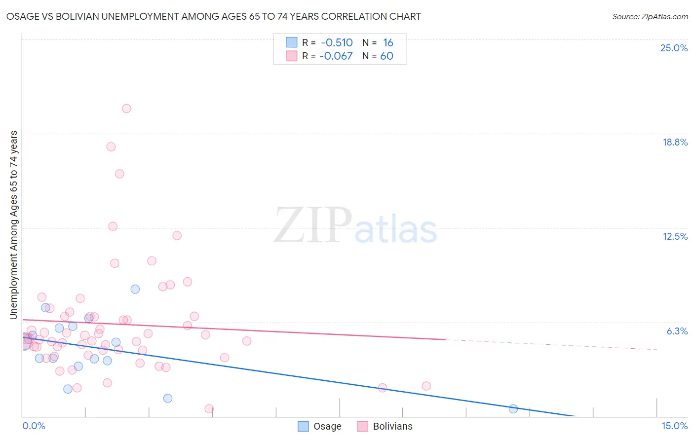 Osage vs Bolivian Unemployment Among Ages 65 to 74 years