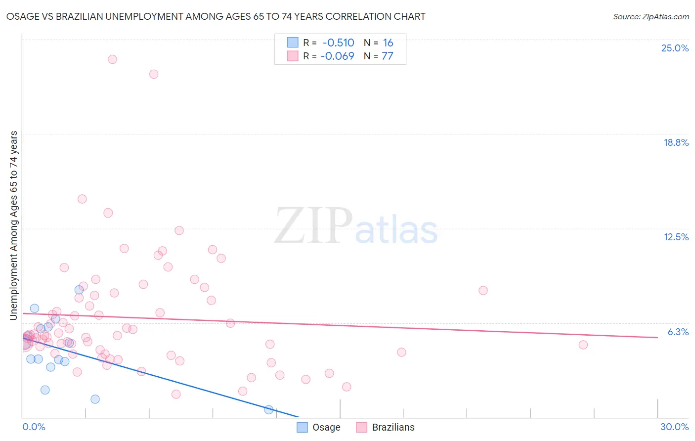 Osage vs Brazilian Unemployment Among Ages 65 to 74 years