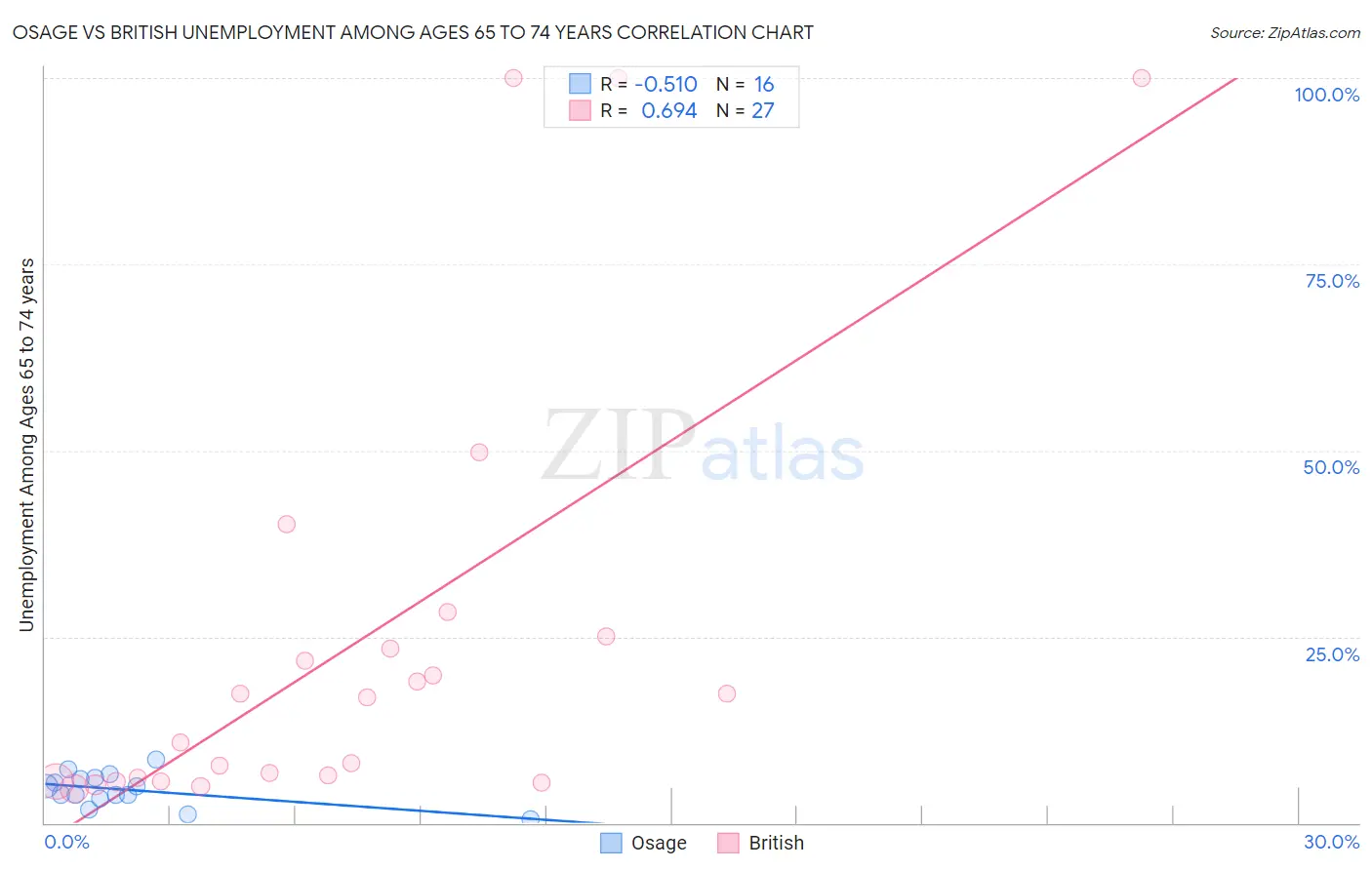 Osage vs British Unemployment Among Ages 65 to 74 years