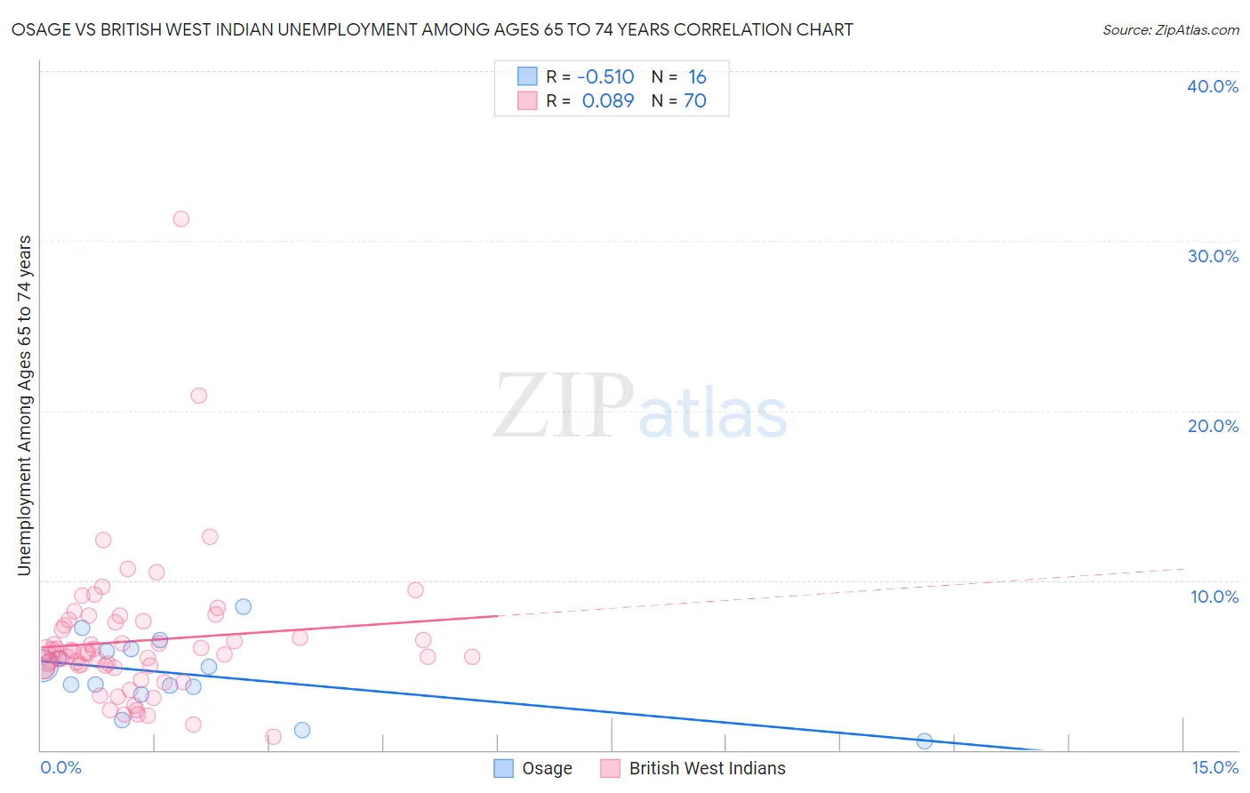 Osage vs British West Indian Unemployment Among Ages 65 to 74 years