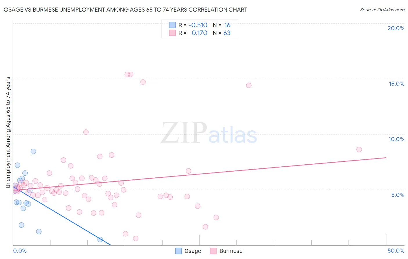 Osage vs Burmese Unemployment Among Ages 65 to 74 years