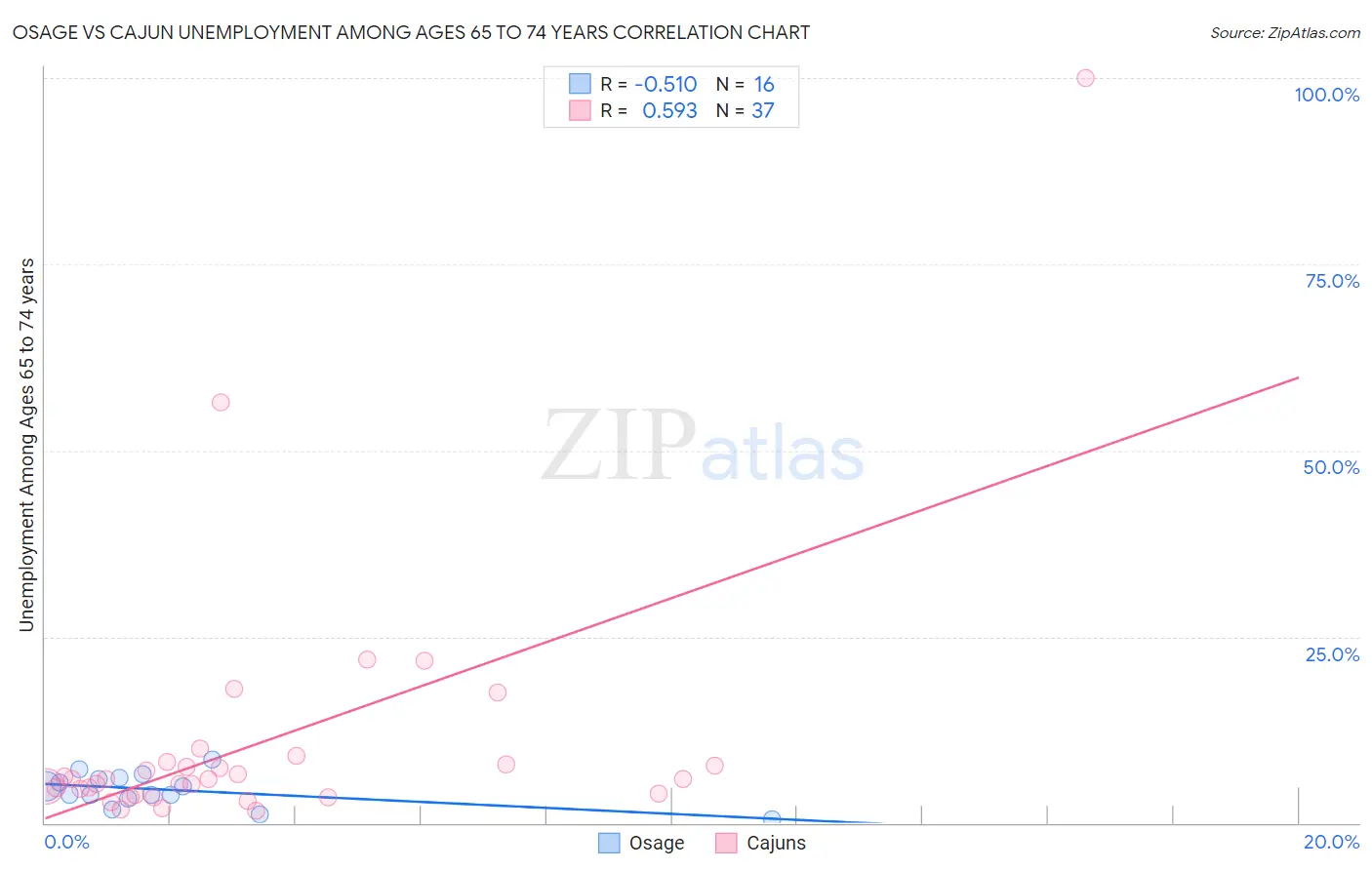 Osage vs Cajun Unemployment Among Ages 65 to 74 years