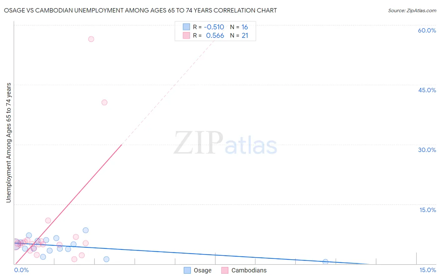 Osage vs Cambodian Unemployment Among Ages 65 to 74 years