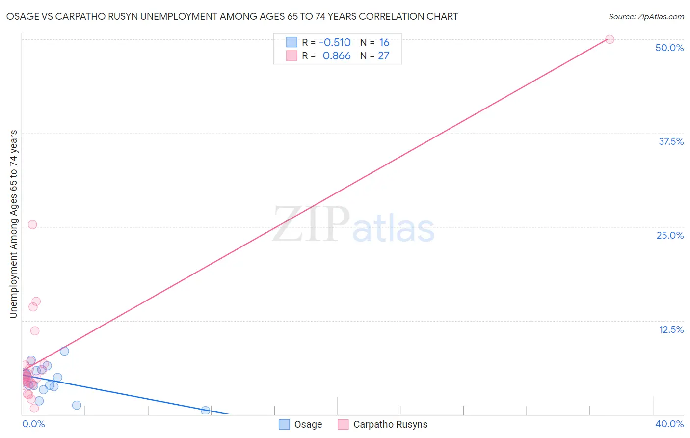 Osage vs Carpatho Rusyn Unemployment Among Ages 65 to 74 years