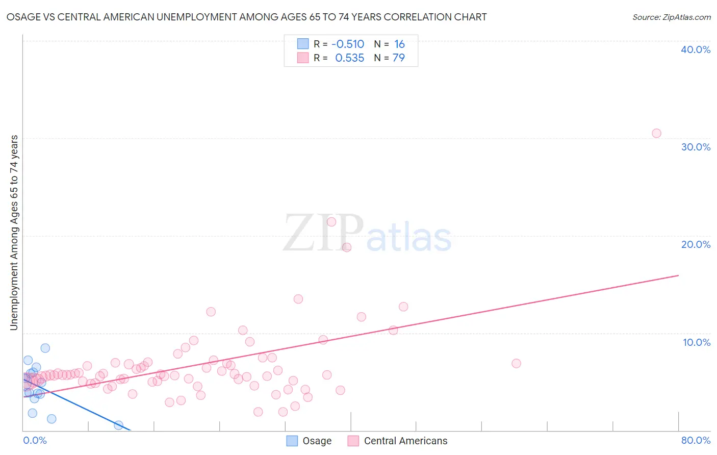 Osage vs Central American Unemployment Among Ages 65 to 74 years