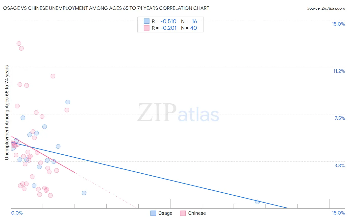 Osage vs Chinese Unemployment Among Ages 65 to 74 years