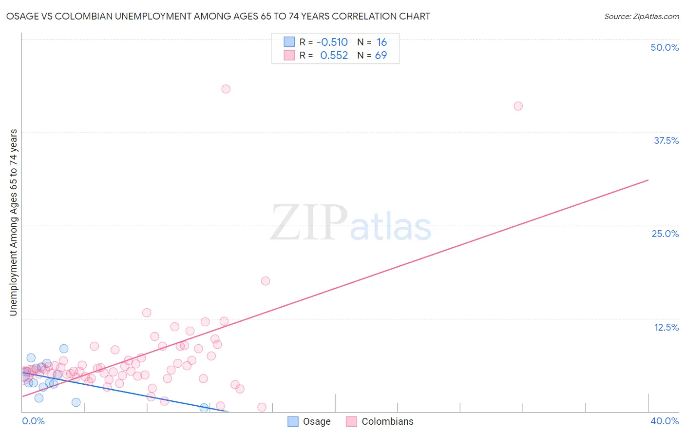 Osage vs Colombian Unemployment Among Ages 65 to 74 years