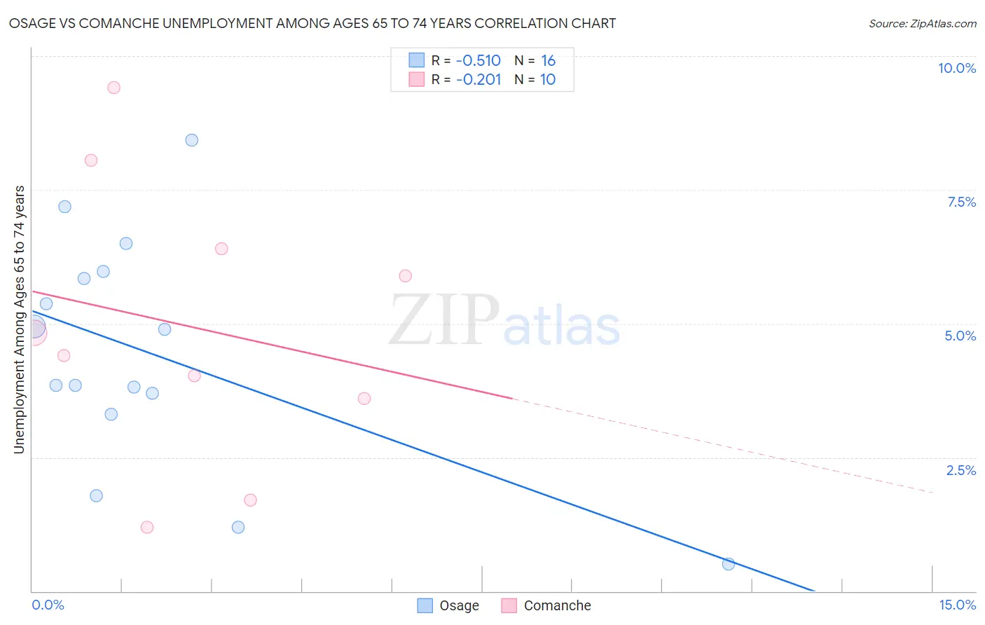 Osage vs Comanche Unemployment Among Ages 65 to 74 years