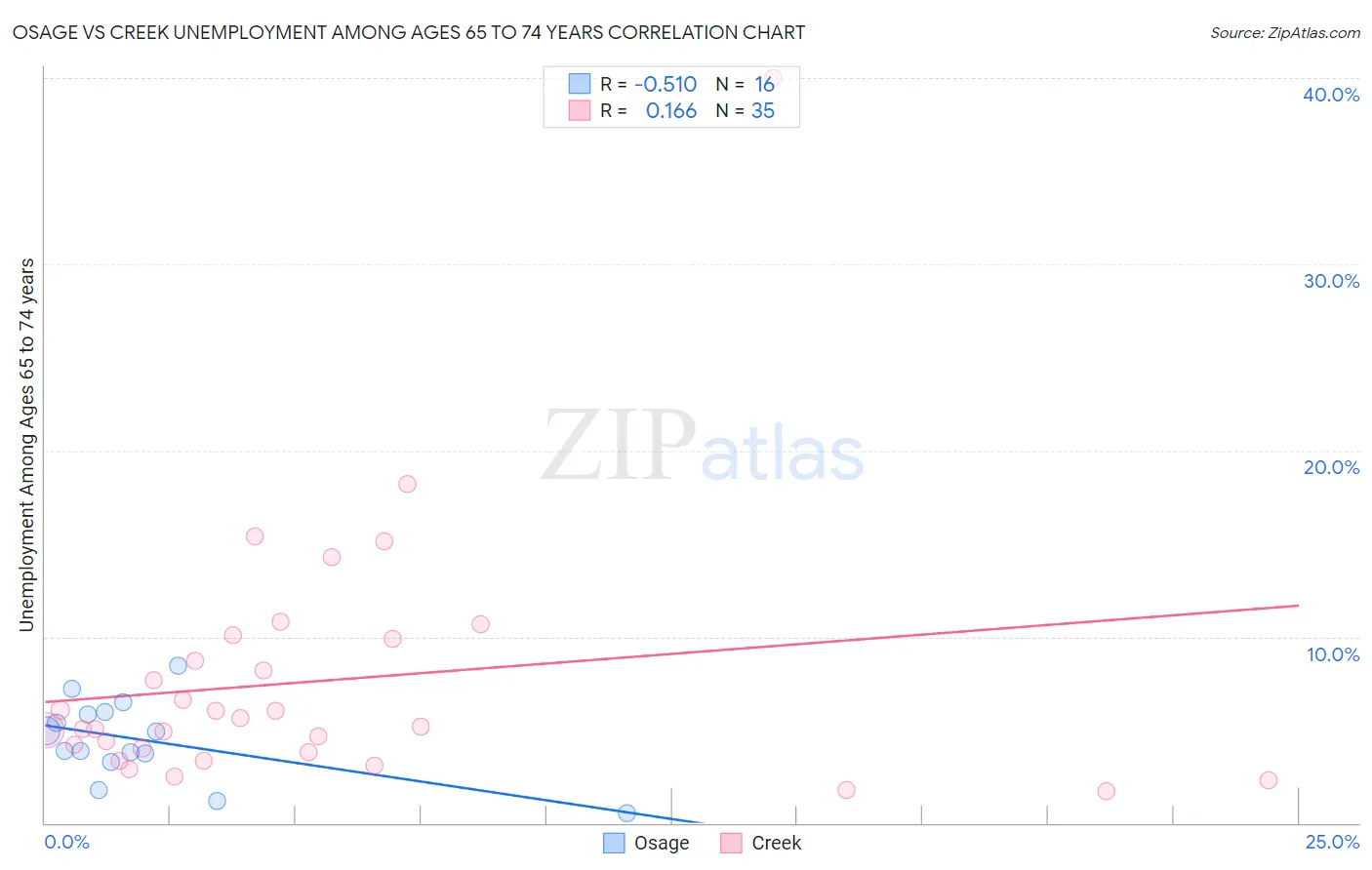 Osage vs Creek Unemployment Among Ages 65 to 74 years