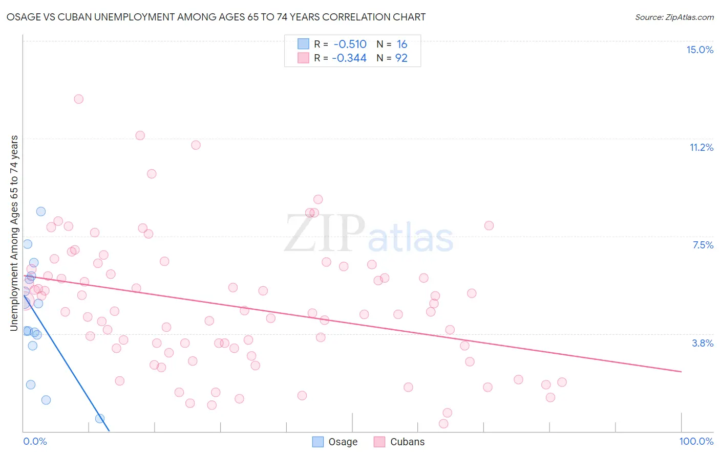Osage vs Cuban Unemployment Among Ages 65 to 74 years