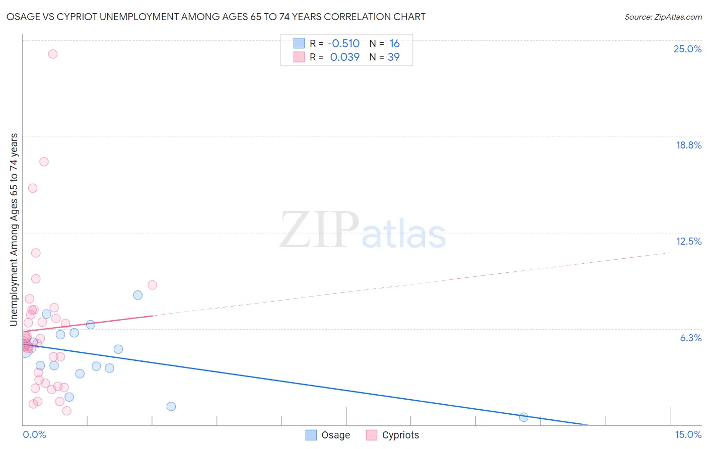 Osage vs Cypriot Unemployment Among Ages 65 to 74 years