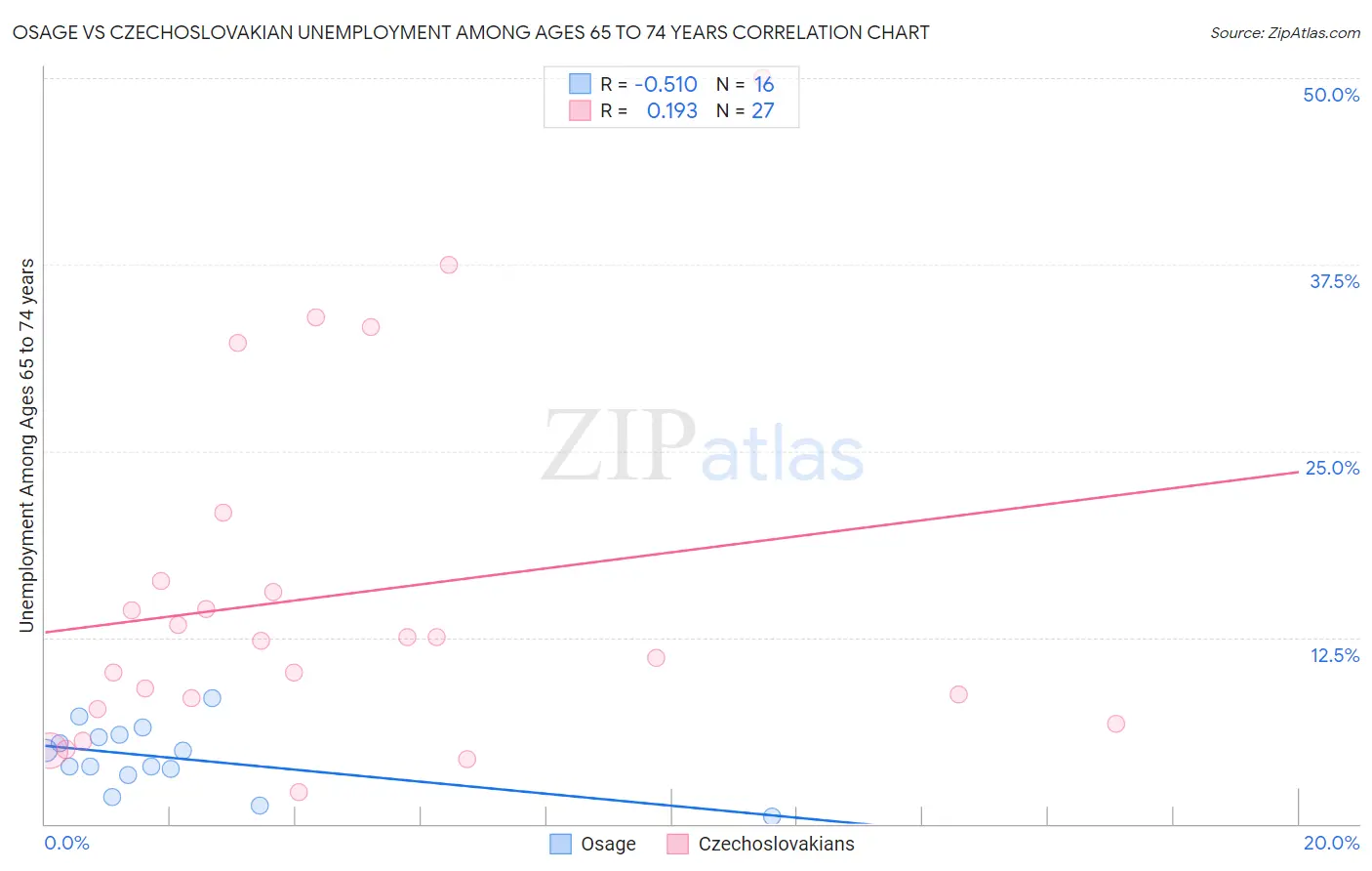 Osage vs Czechoslovakian Unemployment Among Ages 65 to 74 years