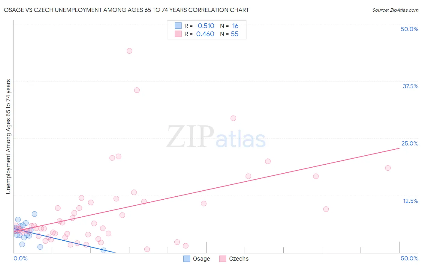 Osage vs Czech Unemployment Among Ages 65 to 74 years