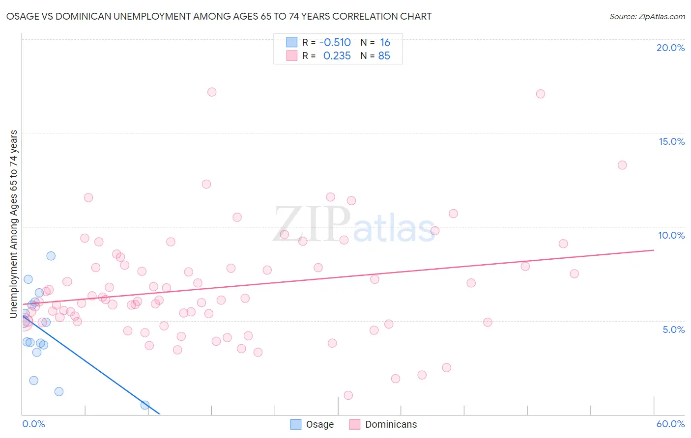 Osage vs Dominican Unemployment Among Ages 65 to 74 years