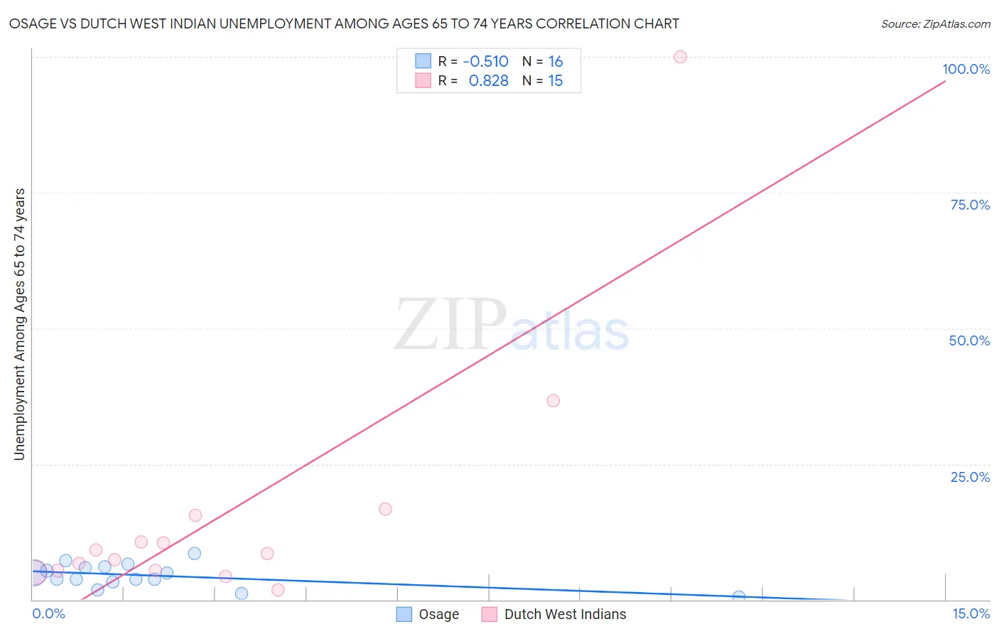Osage vs Dutch West Indian Unemployment Among Ages 65 to 74 years