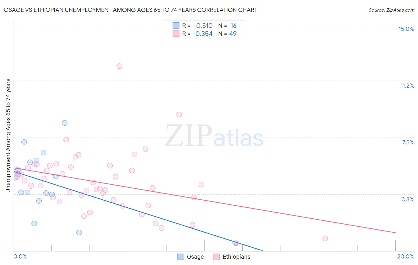 Osage vs Ethiopian Unemployment Among Ages 65 to 74 years