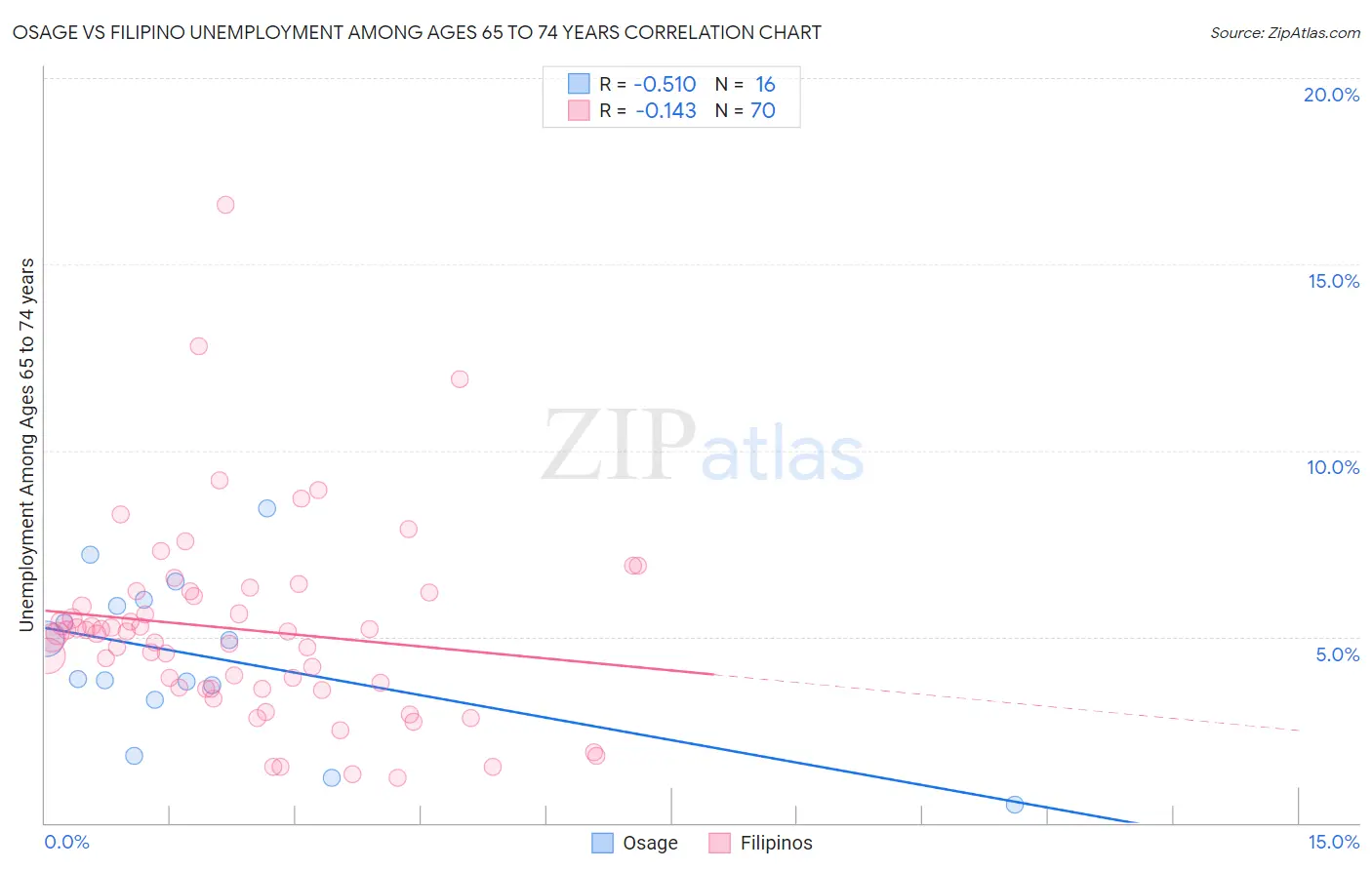 Osage vs Filipino Unemployment Among Ages 65 to 74 years