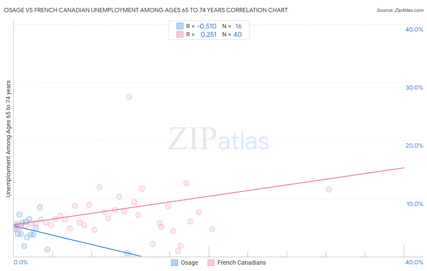 Osage vs French Canadian Unemployment Among Ages 65 to 74 years