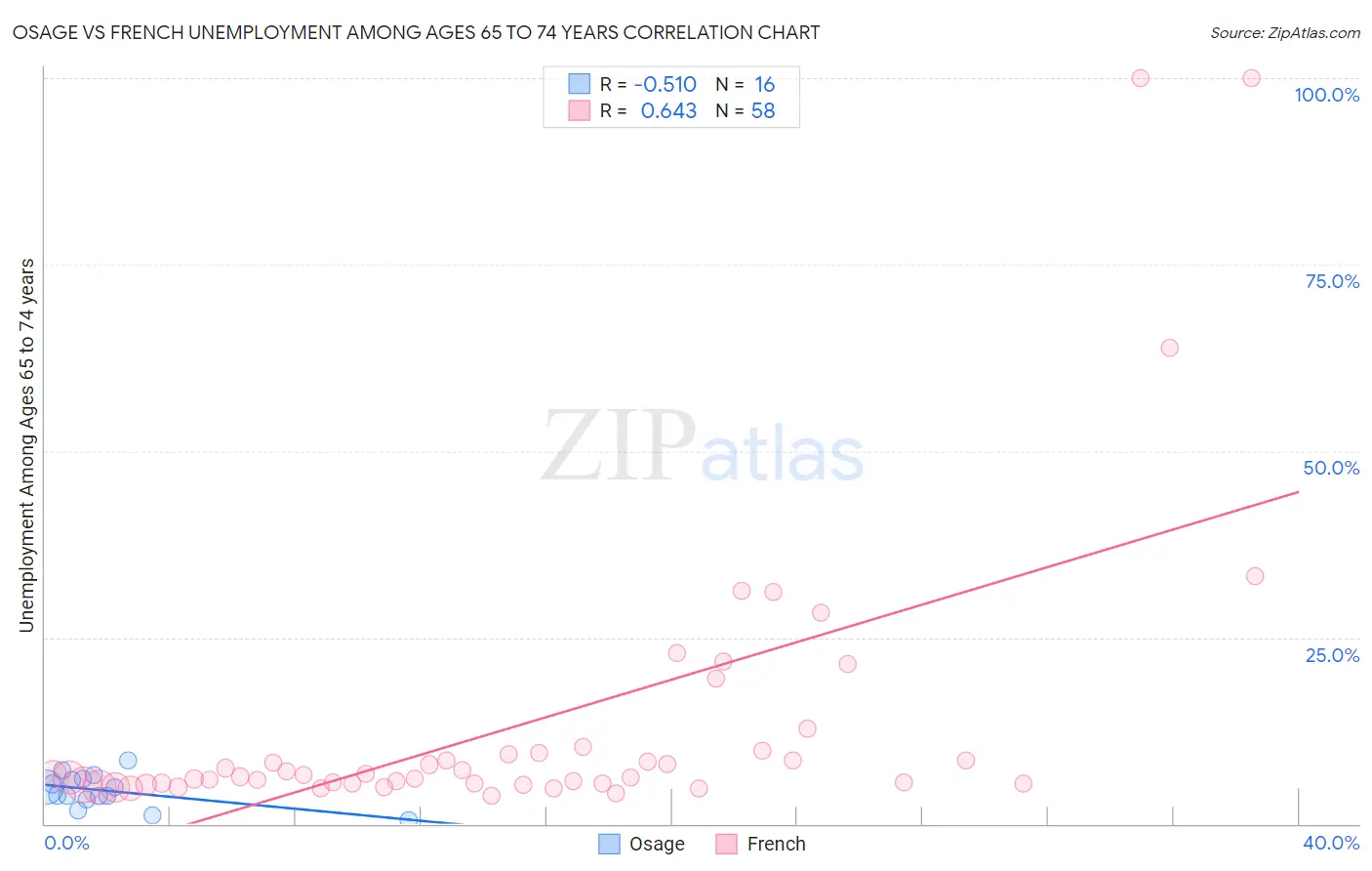 Osage vs French Unemployment Among Ages 65 to 74 years