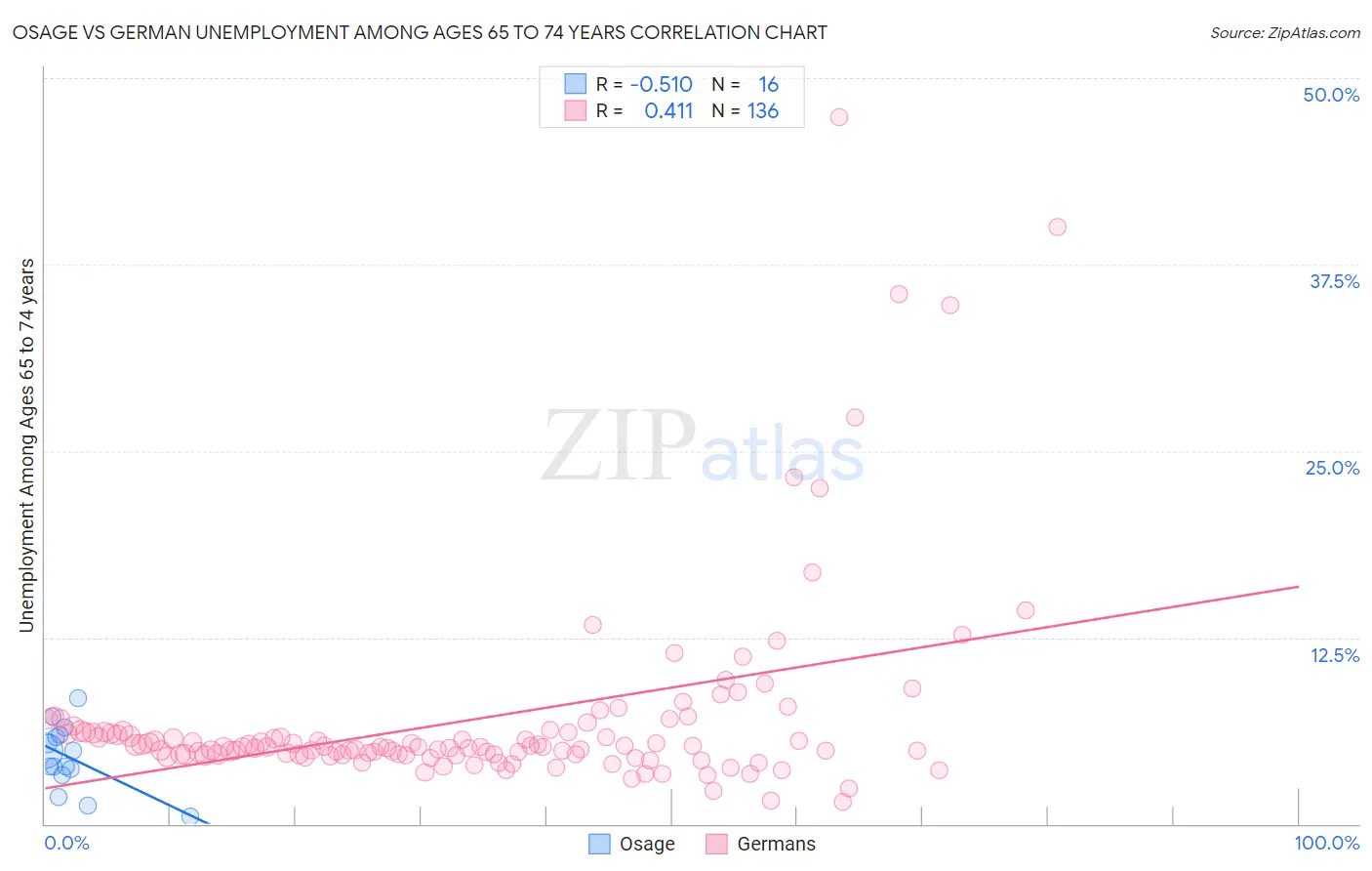 Osage vs German Unemployment Among Ages 65 to 74 years