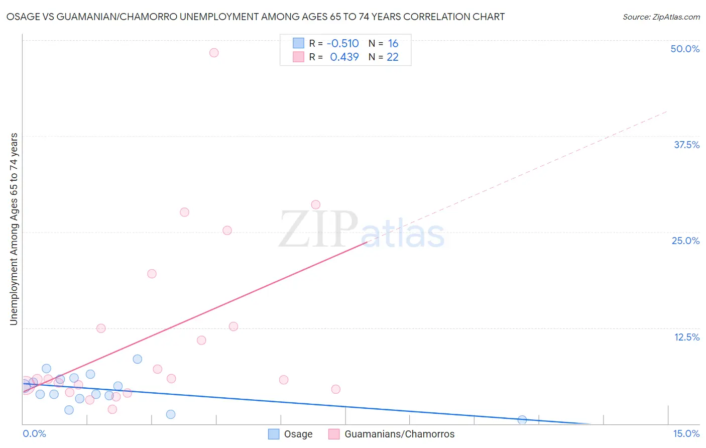 Osage vs Guamanian/Chamorro Unemployment Among Ages 65 to 74 years